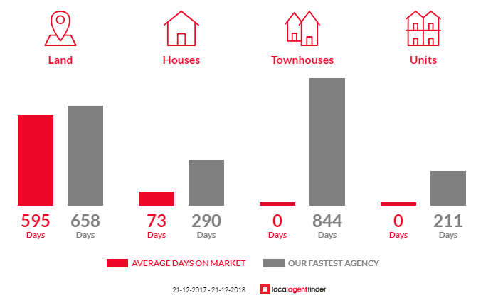 Average time to sell property in Cavendish, VIC 3314