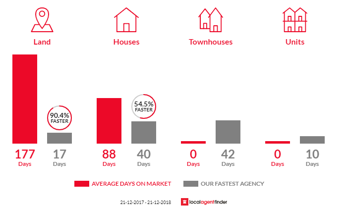Average time to sell property in Caversham, WA 6055