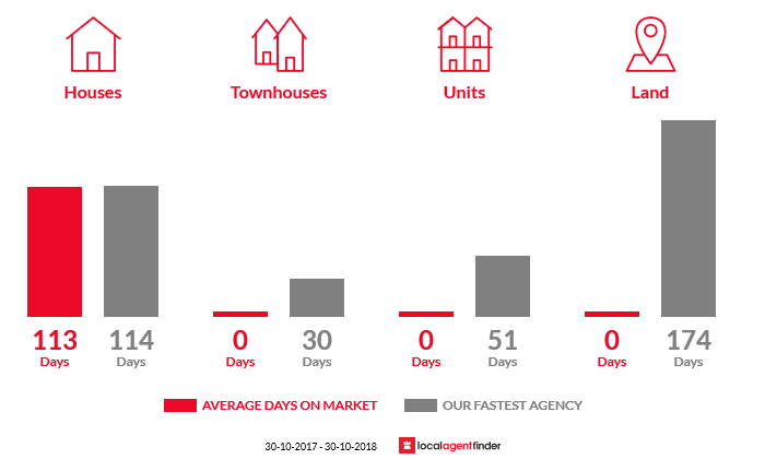 Average time to sell property in Caveside, TAS 7304