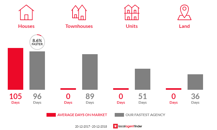 Average time to sell property in Cawarral, QLD 4702