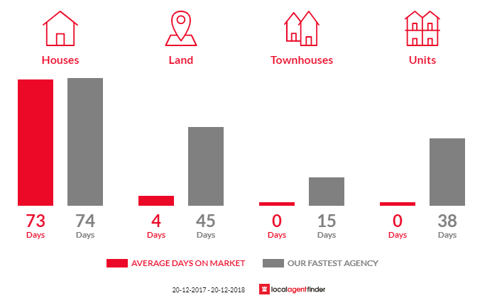 Average time to sell property in Cawdor, QLD 4352