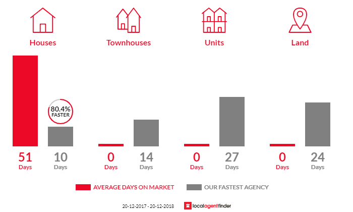 Average time to sell property in Cecil Hills, NSW 2171