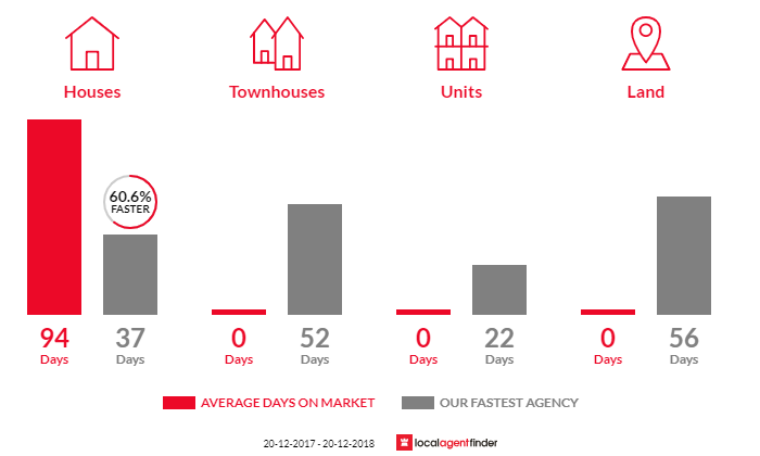 Average time to sell property in Cedar Vale, QLD 4285