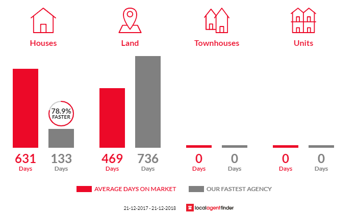 Average time to sell property in Ceduna, SA 5690