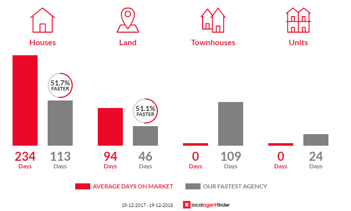 Average time to sell property in Central Tilba, NSW 2546
