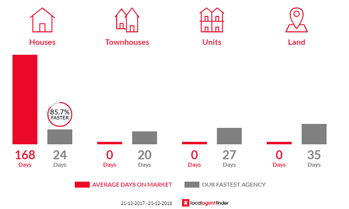 Average time to sell property in Ceres, VIC 3221