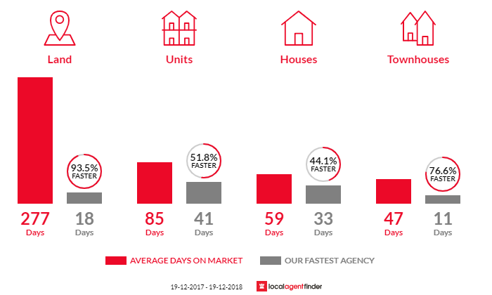 Average time to sell property in Cessnock, NSW 2325