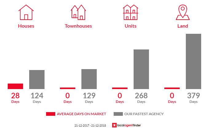 Average time to sell property in Chain Of Lagoons, TAS 7215