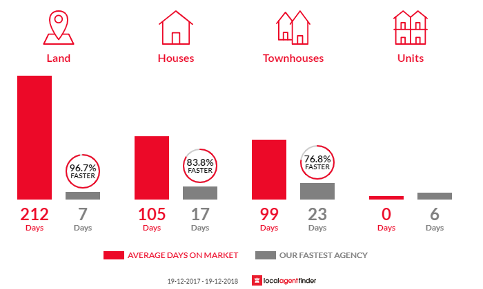 Average time to sell property in Chain Valley Bay, NSW 2259