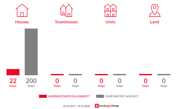 Average time to sell property in Charbon, NSW 2848