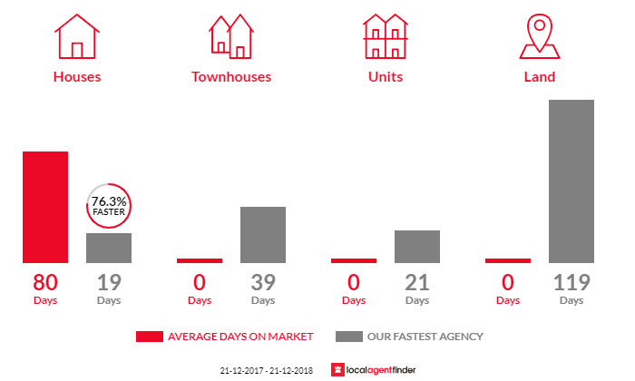 Average time to sell property in Charleston, SA 5244