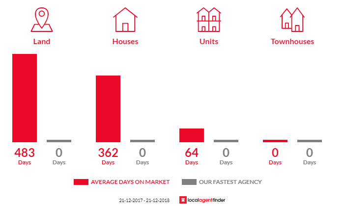 Average time to sell property in Charlton, VIC 3525