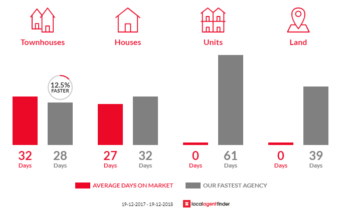 Average time to sell property in Charnwood, ACT 2615