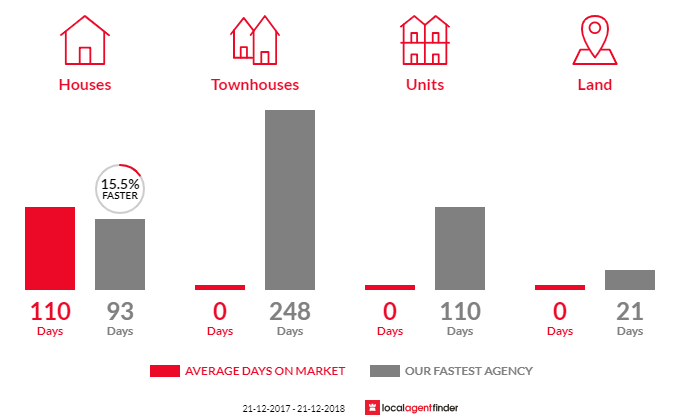 Average time to sell property in Chasm Creek, TAS 7321