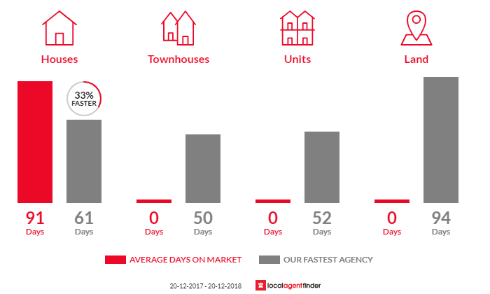 Average time to sell property in Chelona, QLD 4740