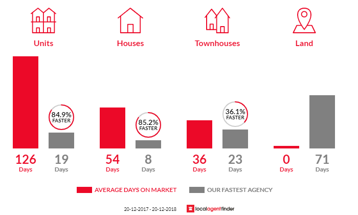Average time to sell property in Cheltenham, NSW 2119