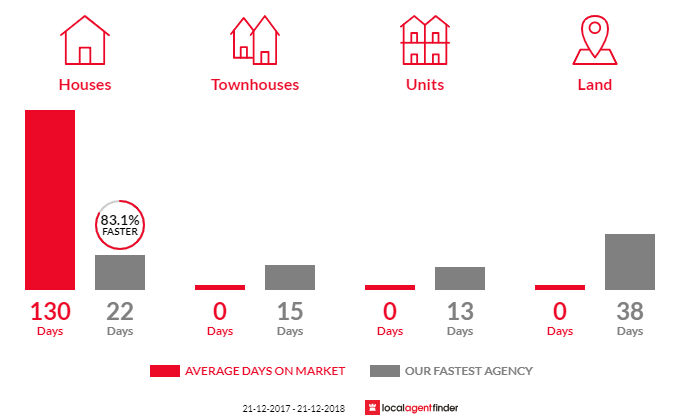 Average time to sell property in Cherokee, VIC 3434
