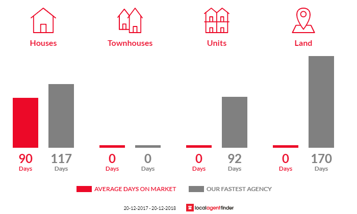 Average time to sell property in Cherry Gully, QLD 4370