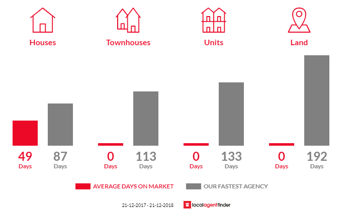 Average time to sell property in Cheshunt, VIC 3678