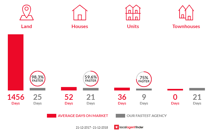 Average time to sell property in Chigwell, TAS 7011