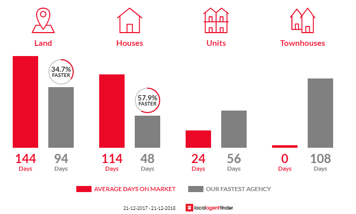 Average time to sell property in Chiltern, VIC 3683