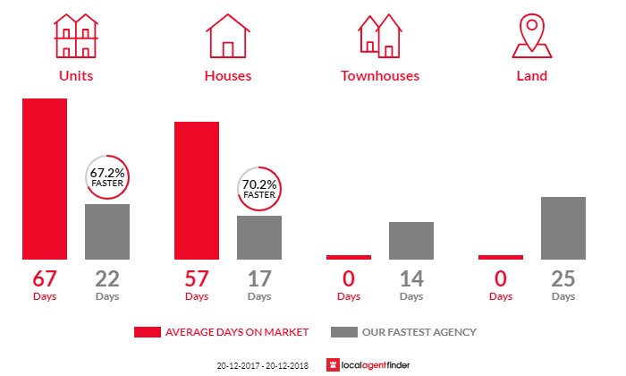 Average time to sell property in Chiswick, NSW 2046