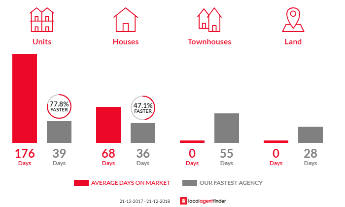 Average time to sell property in Christie Downs, SA 5164