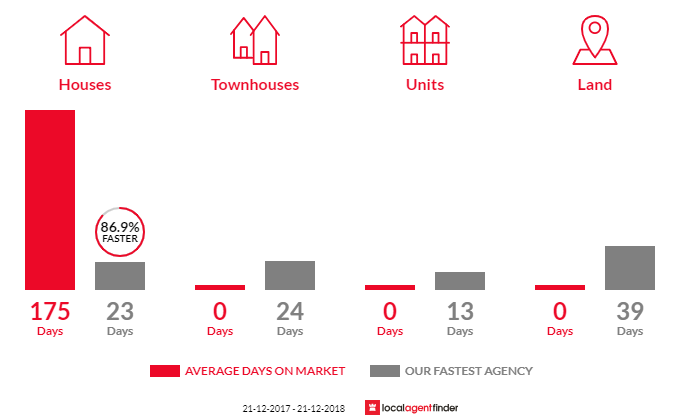 Average time to sell property in Christmas Hills, VIC 3775