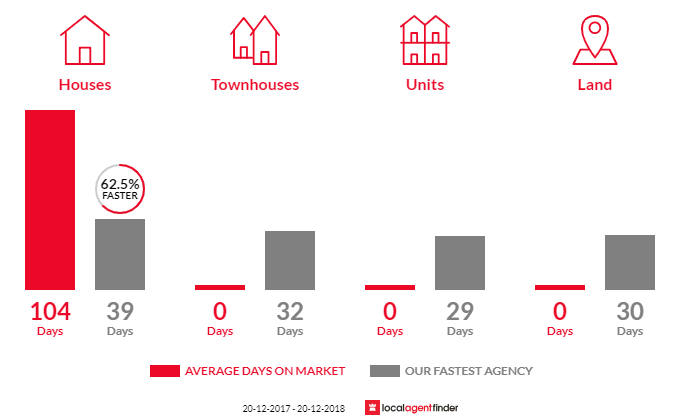 Average time to sell property in Church Point, NSW 2105