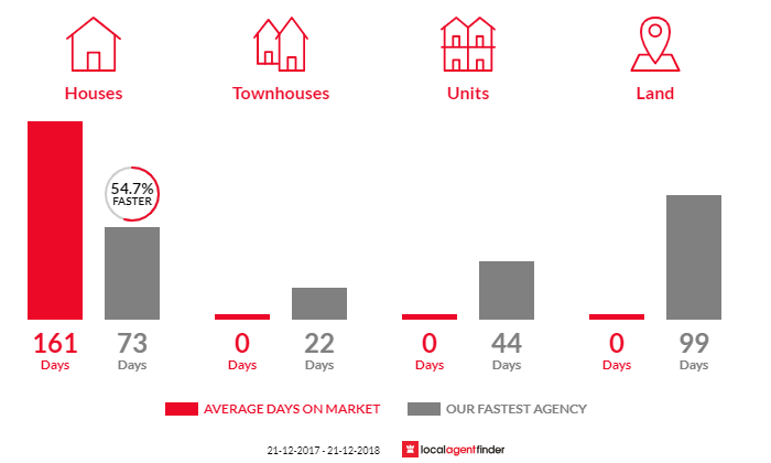 Average time to sell property in Churchable, QLD 4311