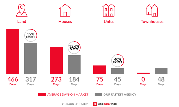 Average time to sell property in Churchill, VIC 3842