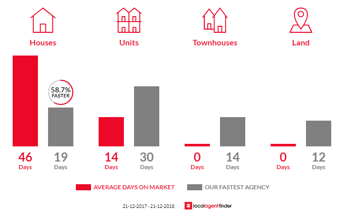 Average time to sell property in Clapham, SA 5062