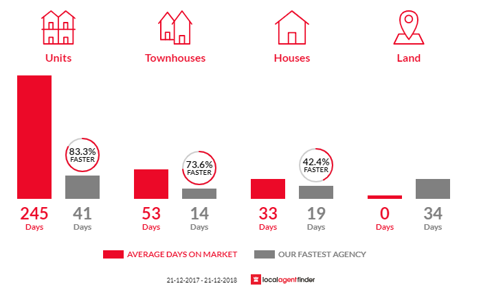 Average time to sell property in Clarence Gardens, SA 5039