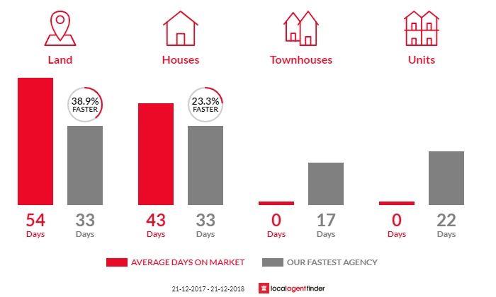Average time to sell property in Clarendon, VIC 3352