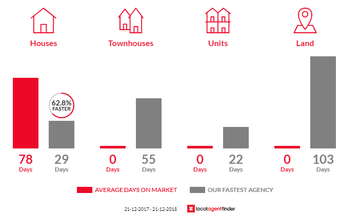 Average time to sell property in Clarendon, SA 5157