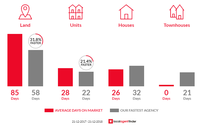 Average time to sell property in Clarendon Vale, TAS 7019
