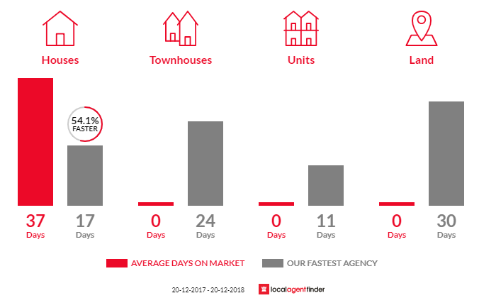 Average time to sell property in Clareville, NSW 2107