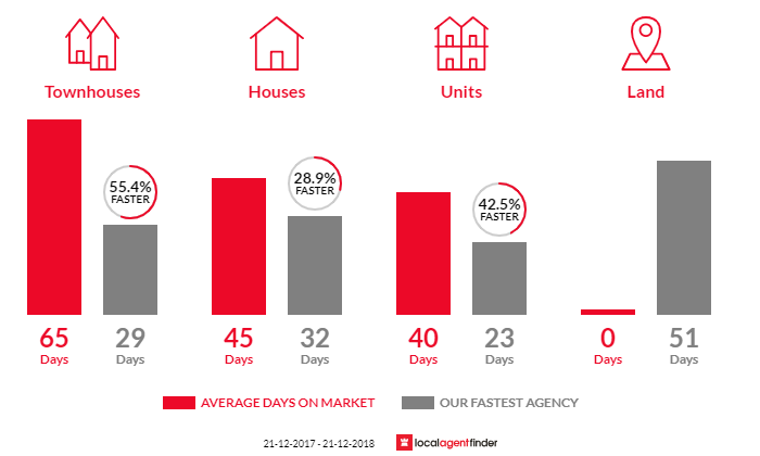 Average time to sell property in Clarinda, VIC 3169