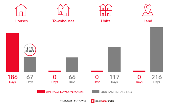 Average time to sell property in Claude Road, TAS 7306
