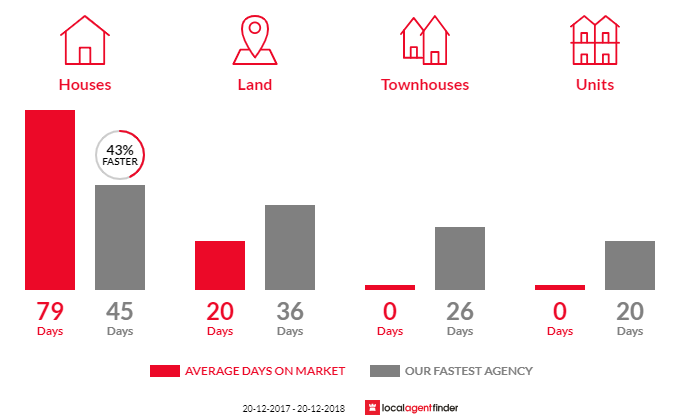 Average time to sell property in Claymore, NSW 2559