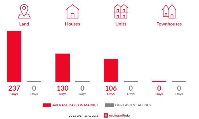 Average time to sell property in Clayton Bay, SA 5256