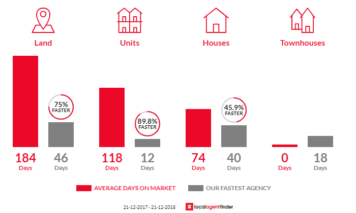 Average time to sell property in Clearview, SA 5085