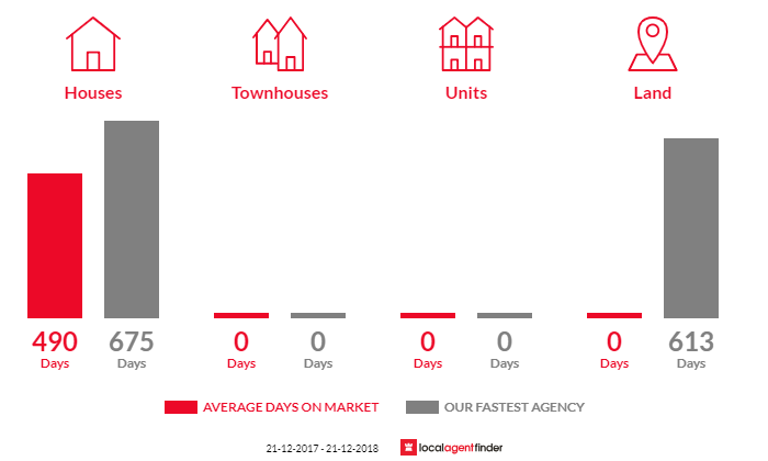 Average time to sell property in Cleve, SA 5640