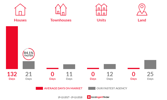 Average time to sell property in Clifton, NSW 2515