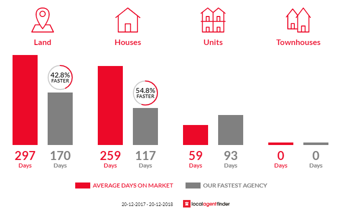 Average time to sell property in Clifton, QLD 4361