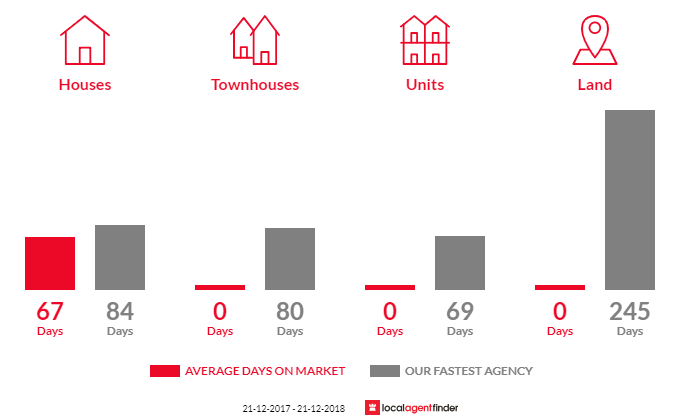 Average time to sell property in Clifton Creek, VIC 3875