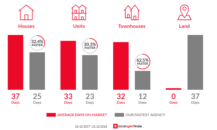 Average time to sell property in Clifton Hill, VIC 3068