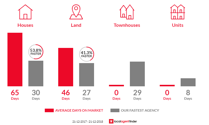 Average time to sell property in Clonbinane, VIC 3658