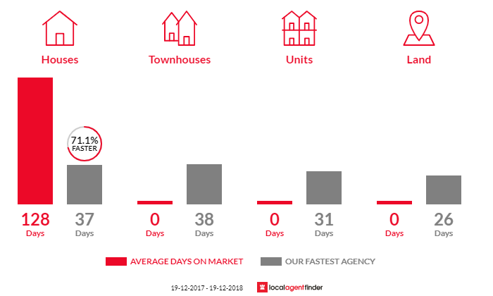 Average time to sell property in Clothiers Creek, NSW 2484