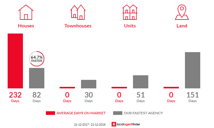 Average time to sell property in Cluan, TAS 7303